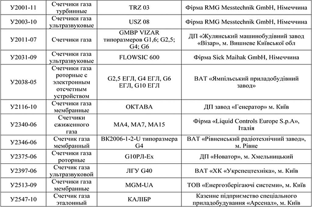 Перечень моделей