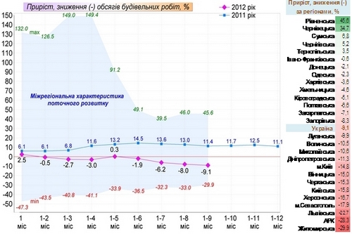 Итоги строительной деятельности в Украине за 2012 год