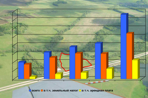 В Украине повышается арендная плата за землю