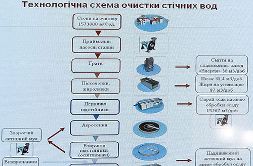 Представлена концепция реконструкции Бортнической станции аэрации