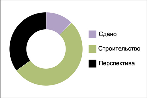 Cтруктура предложения квартир по степени готовности, по состоянию на сентябрь 2014 г