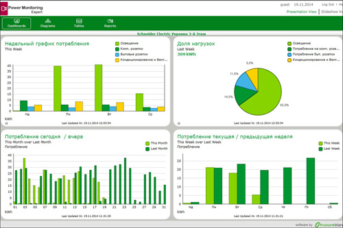 Система электромониторинга способствует энергосбережению