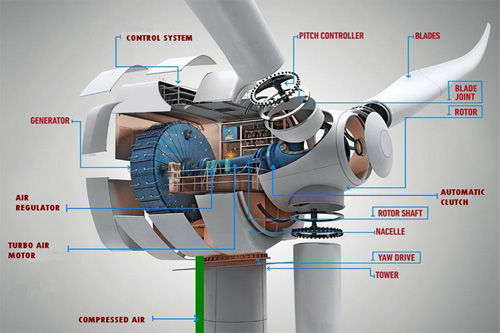 Изобретены ветряные турбины, работающие даже без ветра