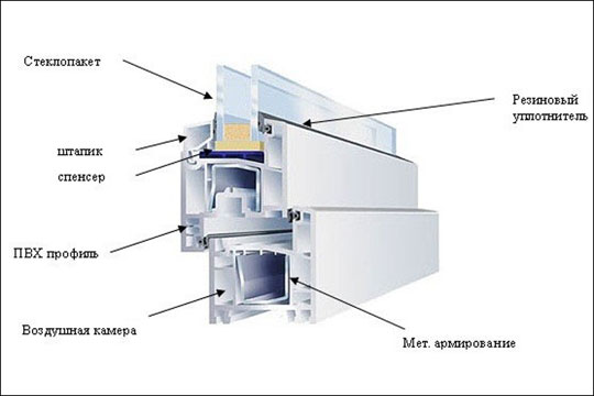 Как утеплить современные металлопластиковые окна