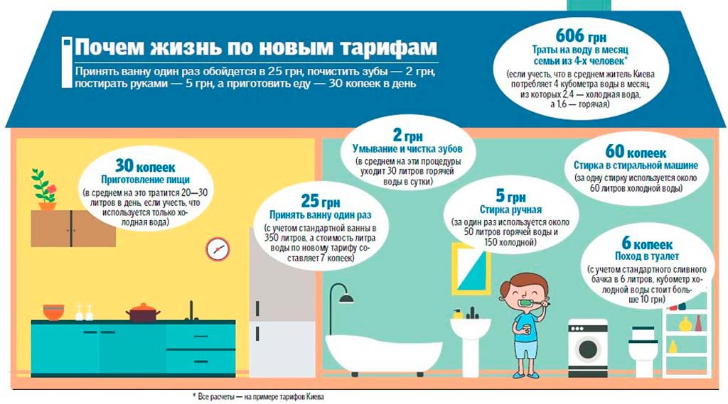 В сутки человек потребляет. Средние траты воды на 1 человека. Себестоимость литра воды. Сколько воды тратит человек в душе. Трата воды инфографика.