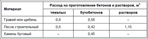 Правильные пропорции для цементного раствора