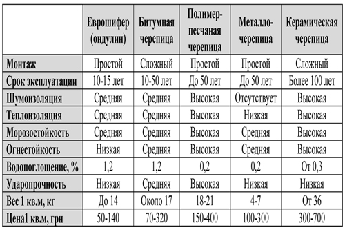 Сравнительные характеристики кровельных материалов