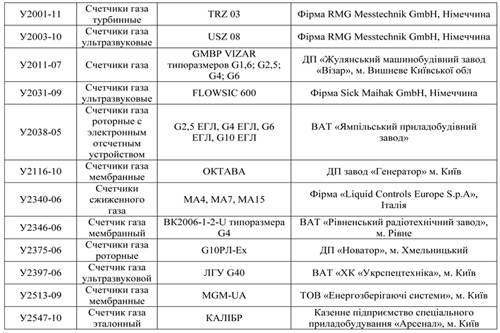 Какие счетчики газа разрешены в Украине