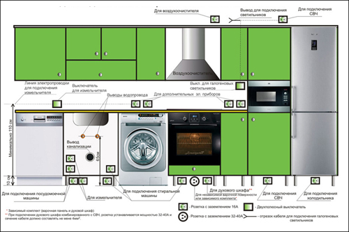 Как правильно проложить электропроводку в кухне