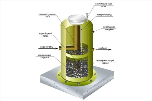 Как построить очистные сооружения для бытовых ливневых стоков