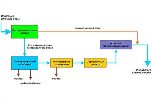 Как построить очистные сооружения для бытовых ливневых стоков