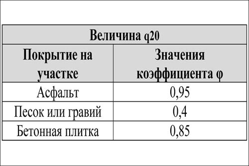 Как построить очистные сооружения для бытовых ливневых стоков