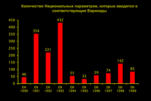 Внедрение Еврокодов в Украине