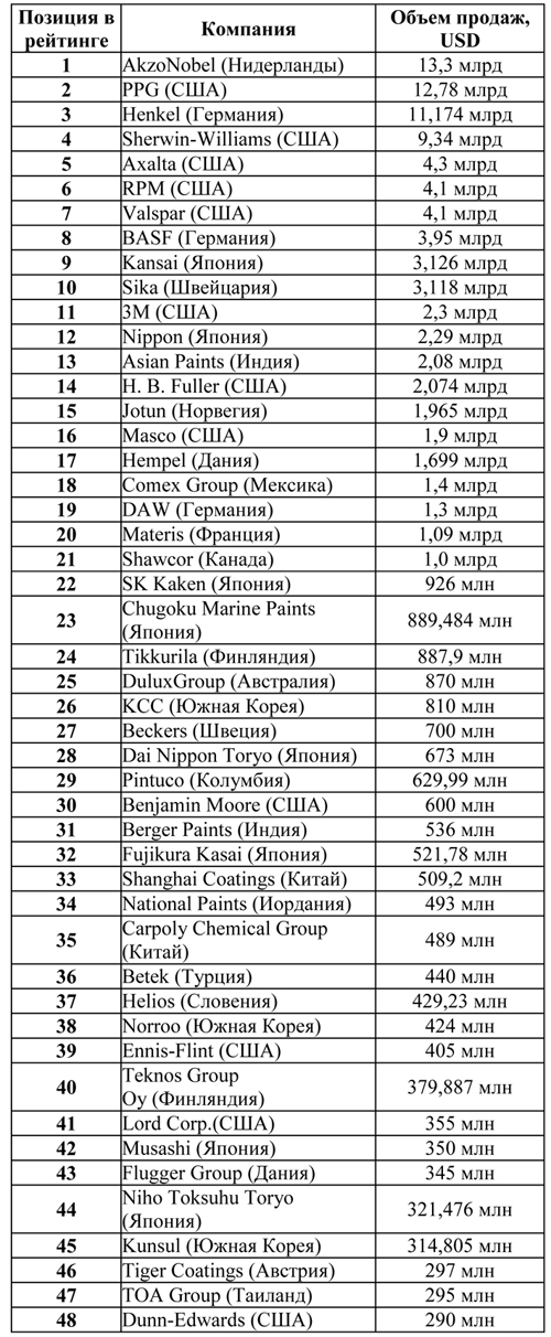 Рейтинг производителей лакокрасочных покрытий 2014