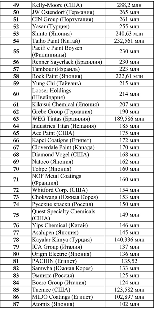 Рейтинг производителей лакокрасочных покрытий 2014