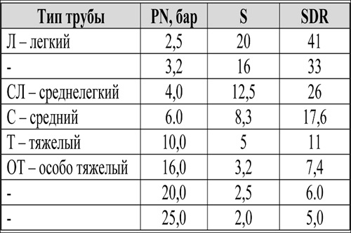 Как маркируют пластиковые трубы и соединительные детали