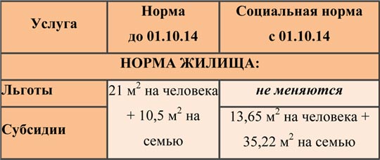 Положенные метры на человека. Норма квадратных метров на 1 человека в квартире. Норма кв метров жилья на человека в Москве. Норма площади жилья на 1 человека. Нормативы квадратных метров на человека.