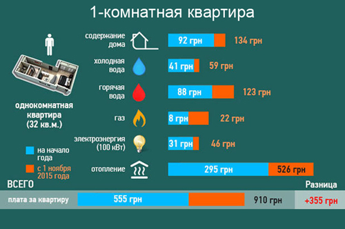 Насколько подорожает отопительный сезон 2015-2016 гг.