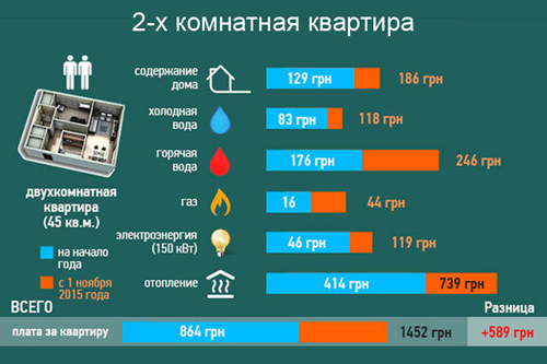 Насколько подорожает отопительный сезон 2015-2016 гг.