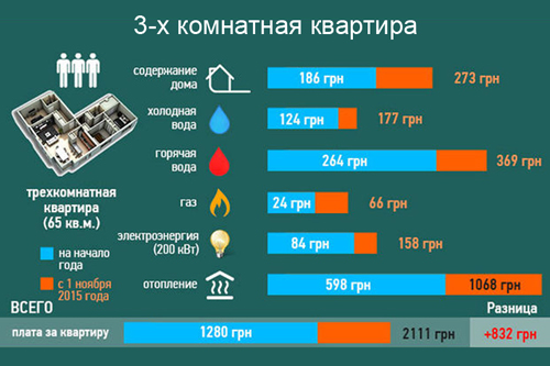 Насколько подорожает отопительный сезон 2015-2016 гг.