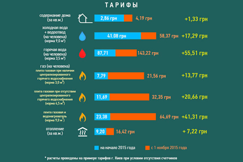 Насколько подорожает отопительный сезон 2015-2016 гг.