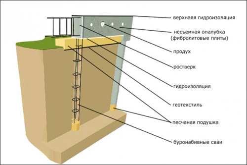 Гидроизоляция ростверка свайного фундамента чертеж