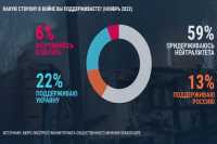 Казахстанцы меняют мнение о войне в Украине