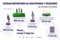 За шiсть рокiв на пам'ятники витратили мiльярд гривень