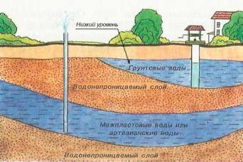 Изоляция фундамента при низком уровне грунтовых вод