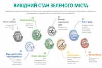 Київ за 2,5 млрд. євро стане зеленим