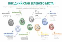 Київ за 2,5 млрд. євро стане зеленим