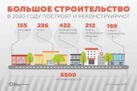 Минэкономики довольно "Большим строительством"