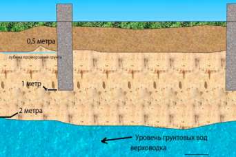 Как изолировать фундамент при высоком уровне грунтовых вод
