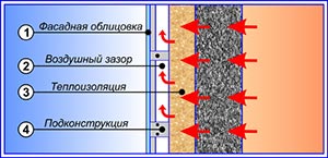 Утепление наружных стен: навесные вентилируемые фасады
