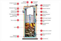 Твердотопливный котел длительного горения: преимущества, особенности, правильный выбор