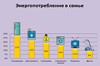 Киев запланировал энергосберегающие мероприятия на 262 млн. грн.