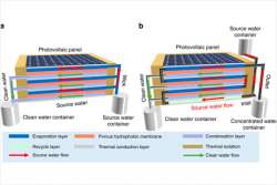 Изобретен прибор на солнечной энергии, вырабатывающий воду и электричество одновременно