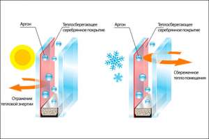 Что такое селективное стекло