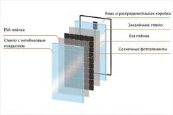 Появились солнечные батареи нового типа - с двойным стеклом