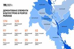 З вулиць Києва демонтували 800 незаконно встановлених елементiв благоустрою