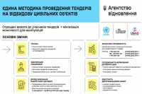 Тендери на вiдбудову цивiльних об'єктiв будуть проводити за єдиною методикою
