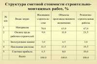 Стоимость стройработ существенно выросла