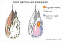 Храм центральной планировки в готической архитектуре