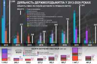 Госмолодежьжилье утвердило финотчет