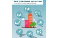 Социальную инфраструктуру строят все меньше