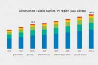 Мировой рынок строительных пластмасс за 5 лет вырастет на 30 миллиардов долларов