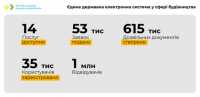 В Единой государственной электронной системе в сфере строительства создано более полумиллиона документов