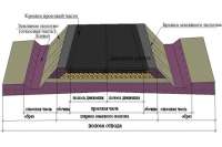 Разработана конструкция идеальной автомобильной дороги