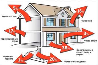Источники потерь тепла в частных домах