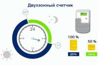 В чем разница между однозонными и двухзонными электросчетчиками